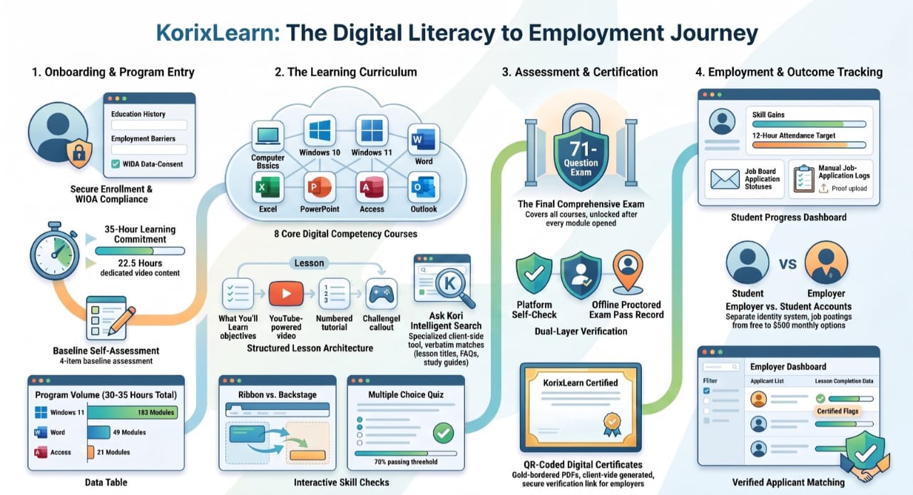 KorixLearn: The Digital Literacy to Employment Journey — a four-stage overview covering onboarding and WIOA compliance, the eight-course curriculum, assessment and certification, and employment and outcome tracking.